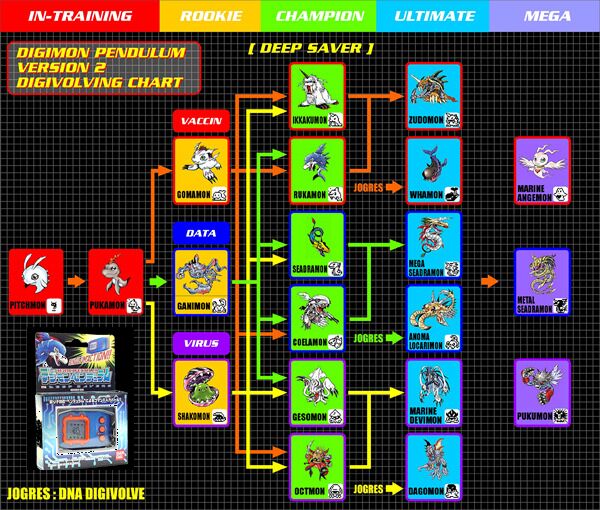 Digimon Pendulum 2 Deep Savers Guide | Digivicemon