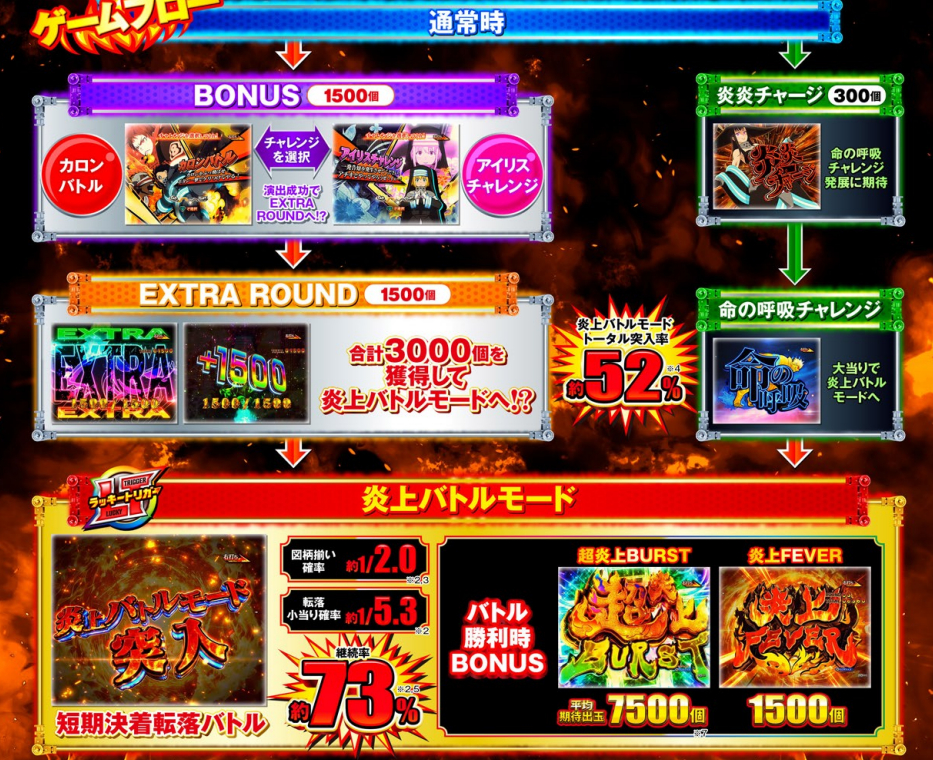 スマパチ「フィーバー炎炎ノ消防隊2 紅丸ver.」評価解析情報 スペック