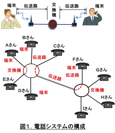 電話が繋がる仕組