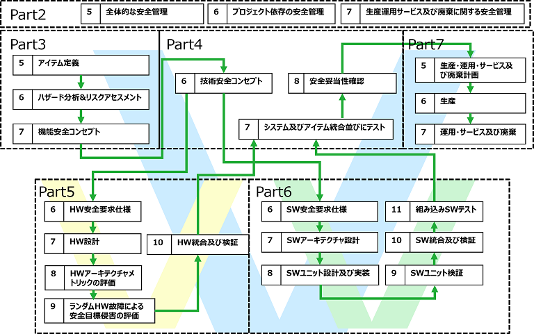 イマドキの車の必修科目、ISO 26262全体像とASILの考え方｜エンジニア