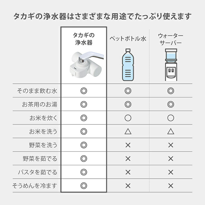 楽天市場】[P10倍！25日限定] 浄水器 タカギ 蛇口直結型 浄水 水道