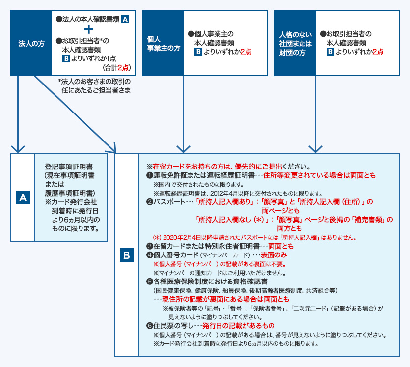 本人確認書類について｜クレジットカードなら三菱UFJニコス