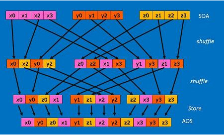 256 ビットのインテル® AVX を使用した 3D ベクトルの正規化 | iSUS