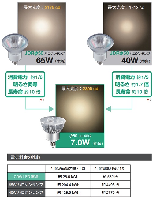 ダイクロハロゲン形LED電球JDRφ50タイプ（65W相当）発売｜LDR7L-M-E11