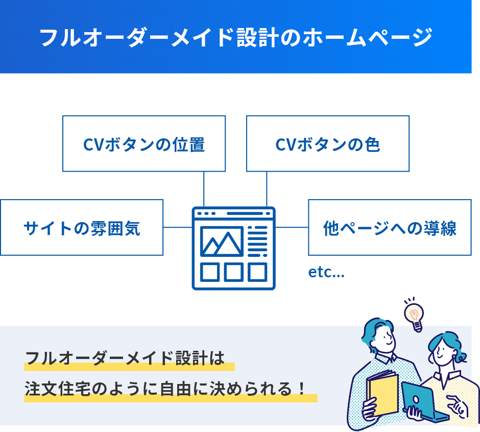 フルオーダーメイド設計でCVRを最大化