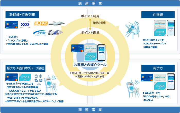 J-WESTカード・ICOCA電子マネー：JR西日本