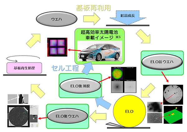 NEDO 委託事業にて多接合太陽電池の評価・検査技術の開発を推進いたし