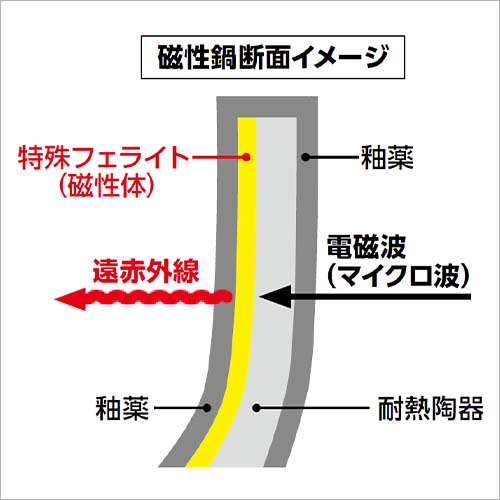磁性鍋 小判鍋｜電磁波対策｜雑貨・日用品｜健康通販｜イマココ・ストア