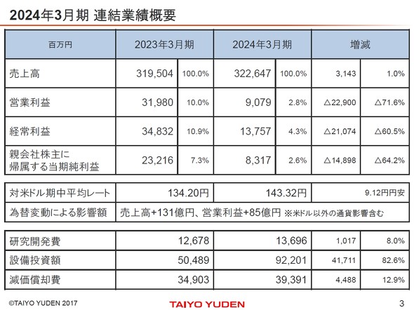 太陽誘電の23年度決算、営業利益が前期比72％減に 販売価格の影響
