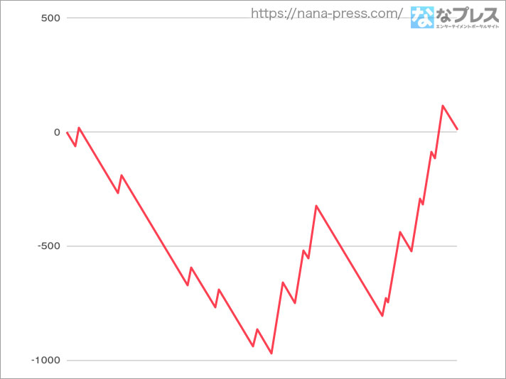 Lパチスロ 炎炎ノ消防隊】設定6の約3000G実戦データを公開！初当たり