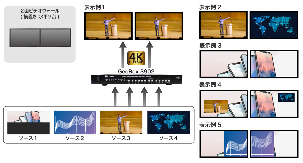 GeoBox S902 画面合成機能付き4K HDMIシームレススイッチャー（4入力2