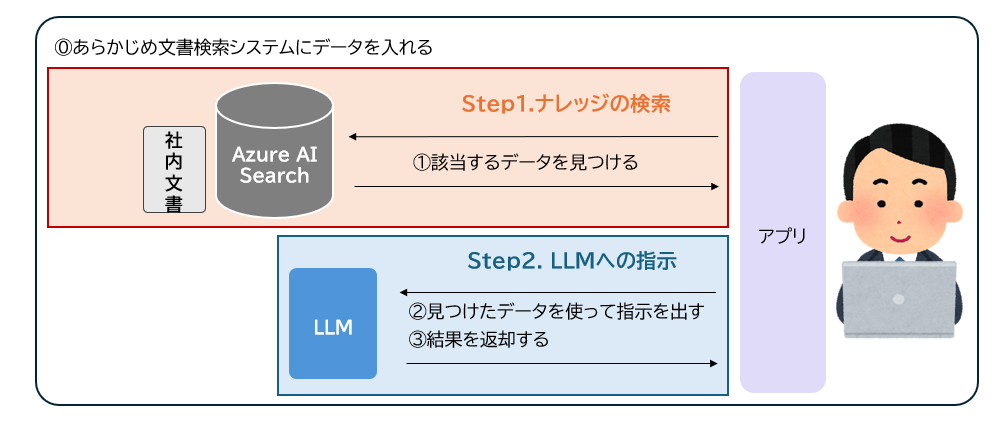 Azure AI Searchを活用したRAGの文書検索精度向上勉強会を開催しました