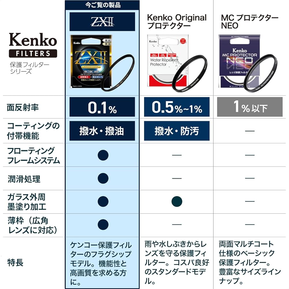 Amazon | 【Amazon.co.jp限定】ケンコー Kenko レンズフィルター ZX II