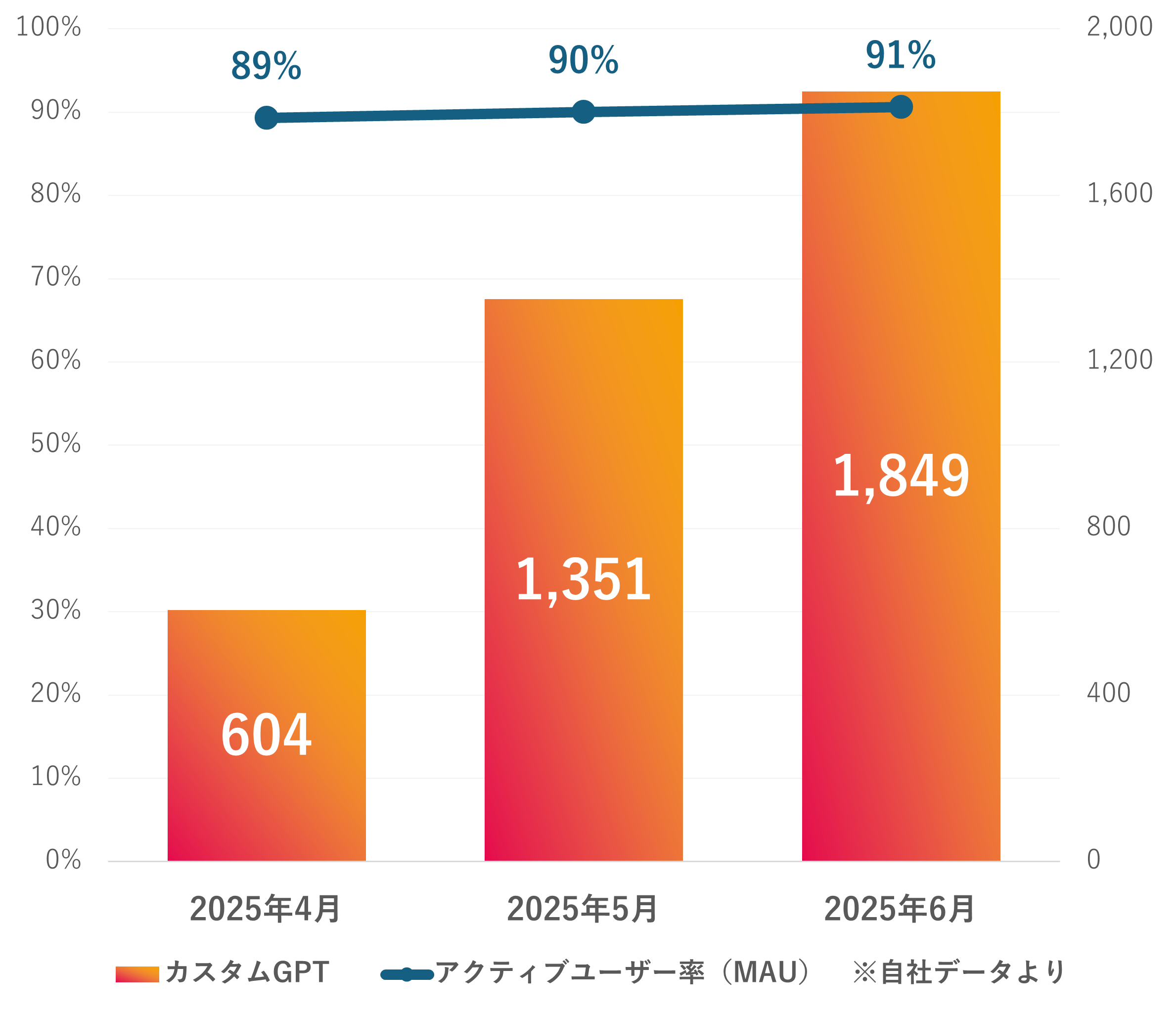 MIXI、ChatGPT Enterpriseの全社活用で月間約17,600時間を削減
