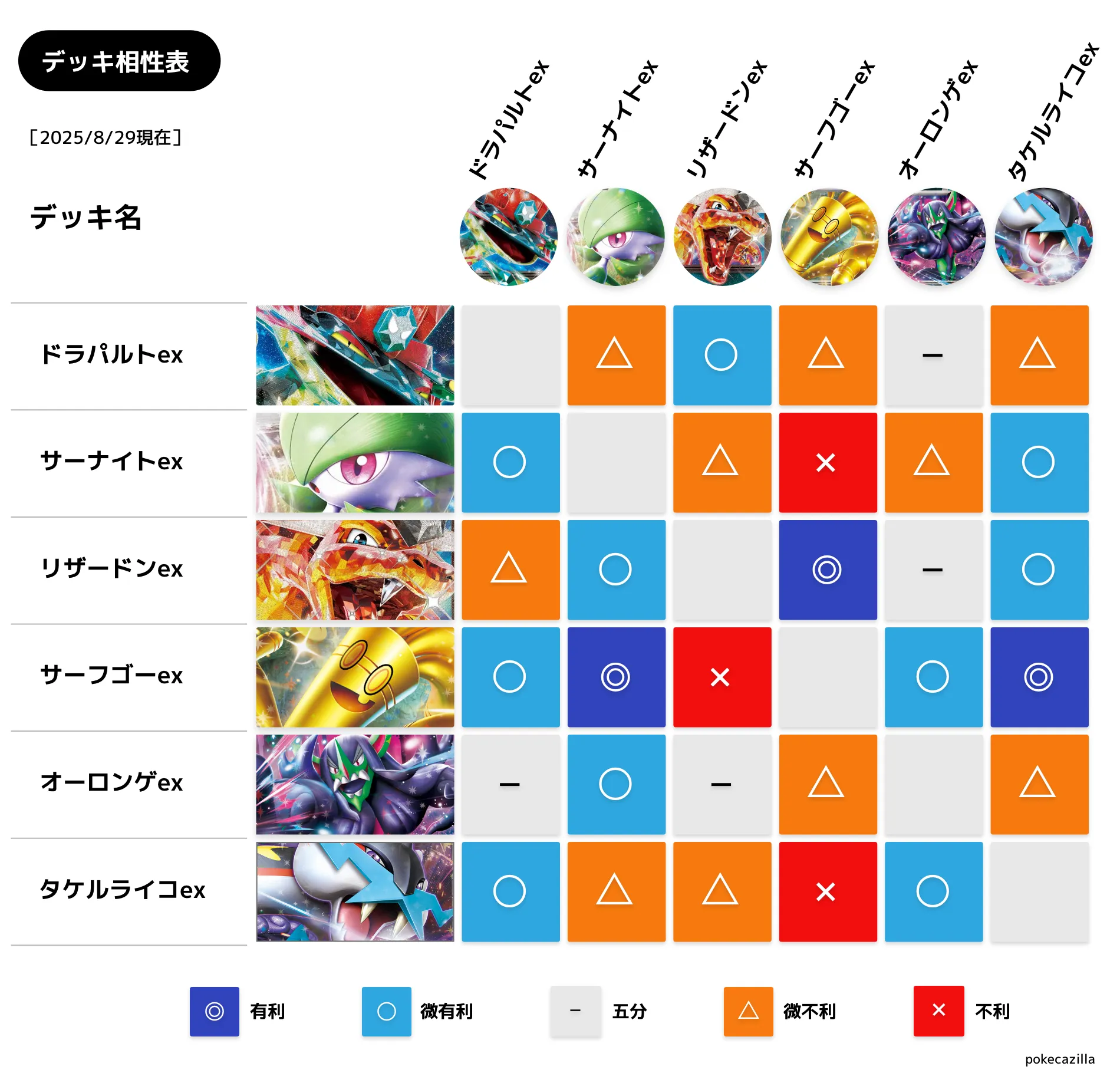 シティリーグ開幕直前！環境デッキ相性表！ - ポケカジラ